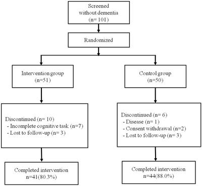 Efficacy of smartphone application-based multi-domain cognitive training in older adults without dementia